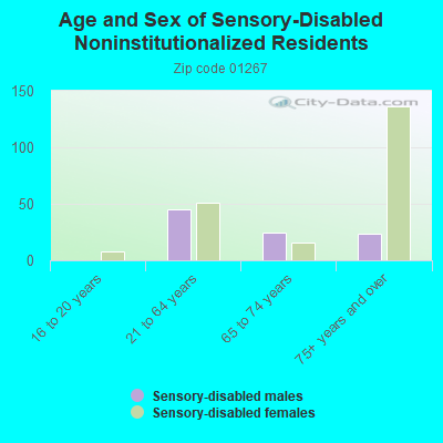 Age and Sex of Sensory-Disabled Noninstitutionalized Residents