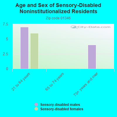 Age and Sex of Sensory-Disabled Noninstitutionalized Residents