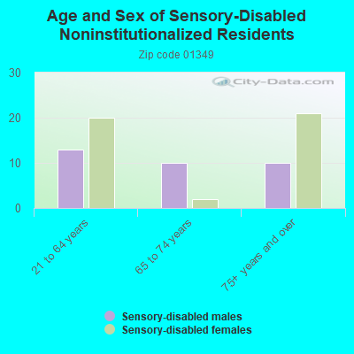 Age and Sex of Sensory-Disabled Noninstitutionalized Residents