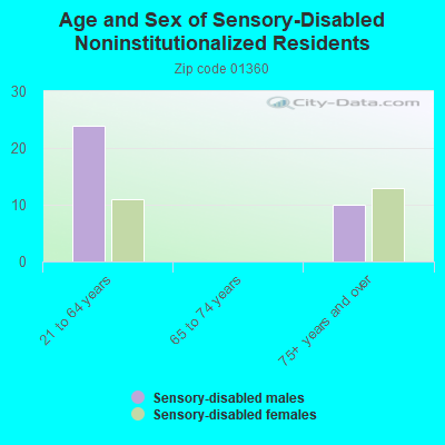 Age and Sex of Sensory-Disabled Noninstitutionalized Residents