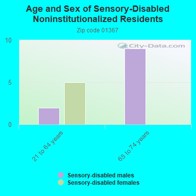 Age and Sex of Sensory-Disabled Noninstitutionalized Residents