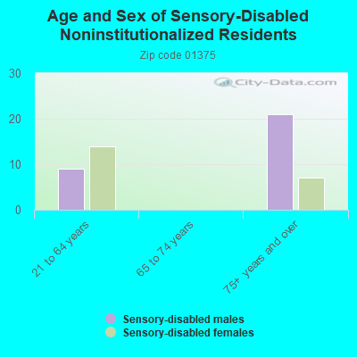 Age and Sex of Sensory-Disabled Noninstitutionalized Residents