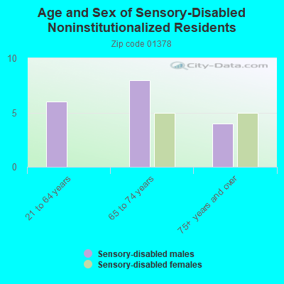 Age and Sex of Sensory-Disabled Noninstitutionalized Residents