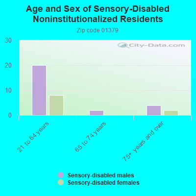 Age and Sex of Sensory-Disabled Noninstitutionalized Residents