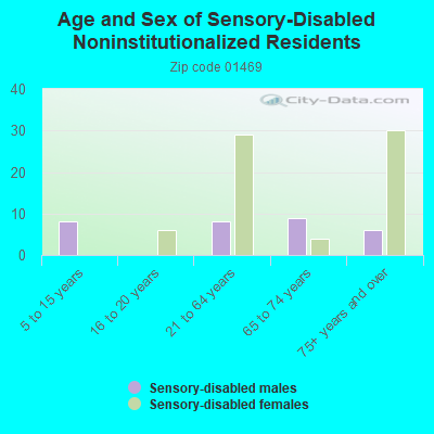 Age and Sex of Sensory-Disabled Noninstitutionalized Residents