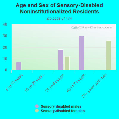 Age and Sex of Sensory-Disabled Noninstitutionalized Residents