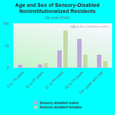 Age and Sex of Sensory-Disabled Noninstitutionalized Residents