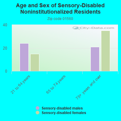 Age and Sex of Sensory-Disabled Noninstitutionalized Residents