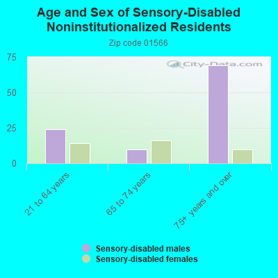 Age and Sex of Sensory-Disabled Noninstitutionalized Residents