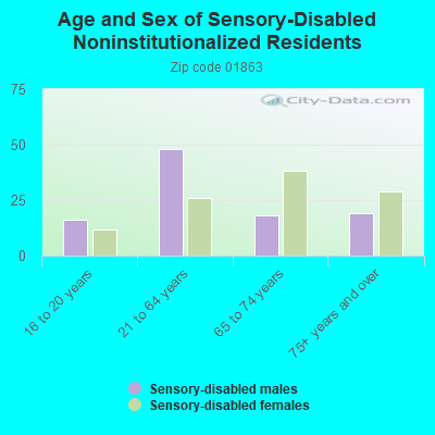 Age and Sex of Sensory-Disabled Noninstitutionalized Residents