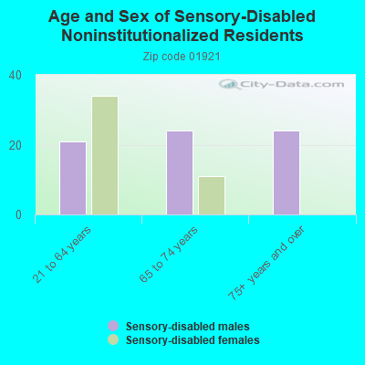 Age and Sex of Sensory-Disabled Noninstitutionalized Residents