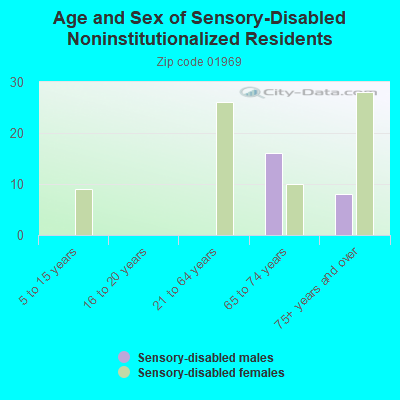 Age and Sex of Sensory-Disabled Noninstitutionalized Residents