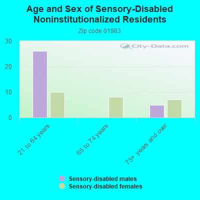 Age and Sex of Sensory-Disabled Noninstitutionalized Residents