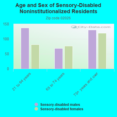 Age and Sex of Sensory-Disabled Noninstitutionalized Residents