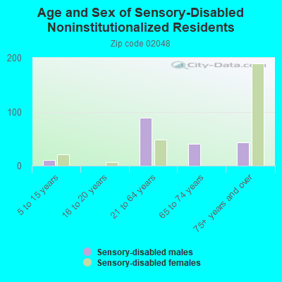 Age and Sex of Sensory-Disabled Noninstitutionalized Residents