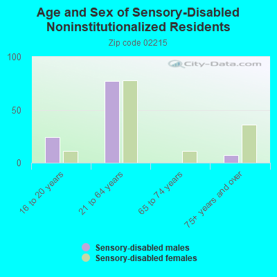 Age and Sex of Sensory-Disabled Noninstitutionalized Residents