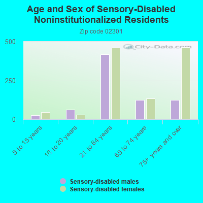 Age and Sex of Sensory-Disabled Noninstitutionalized Residents