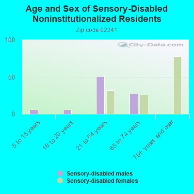 Age and Sex of Sensory-Disabled Noninstitutionalized Residents