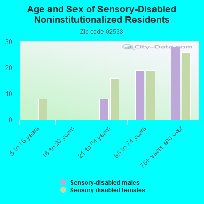 Age and Sex of Sensory-Disabled Noninstitutionalized Residents