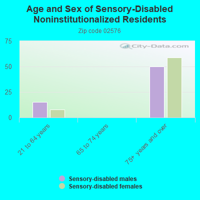 Age and Sex of Sensory-Disabled Noninstitutionalized Residents