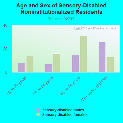 Age and Sex of Sensory-Disabled Noninstitutionalized Residents