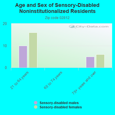 Age and Sex of Sensory-Disabled Noninstitutionalized Residents