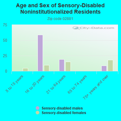 Age and Sex of Sensory-Disabled Noninstitutionalized Residents