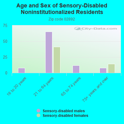 Age and Sex of Sensory-Disabled Noninstitutionalized Residents