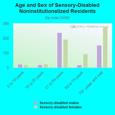 Age and Sex of Sensory-Disabled Noninstitutionalized Residents