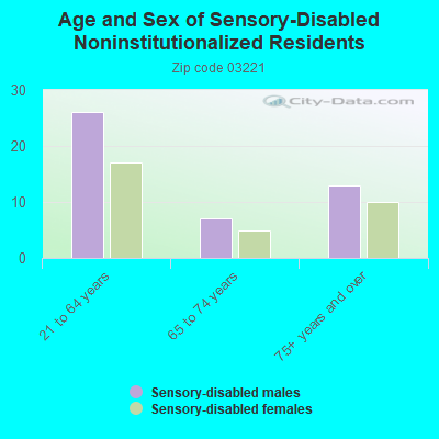 Age and Sex of Sensory-Disabled Noninstitutionalized Residents