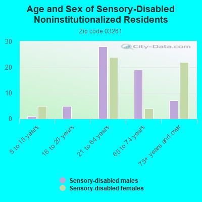 Age and Sex of Sensory-Disabled Noninstitutionalized Residents