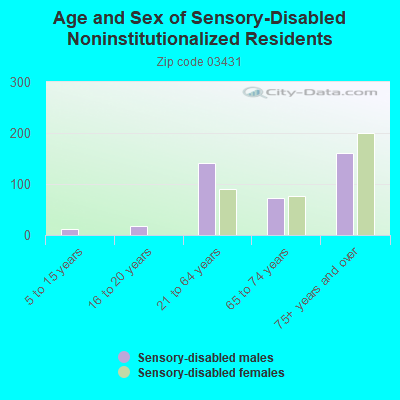 Age and Sex of Sensory-Disabled Noninstitutionalized Residents