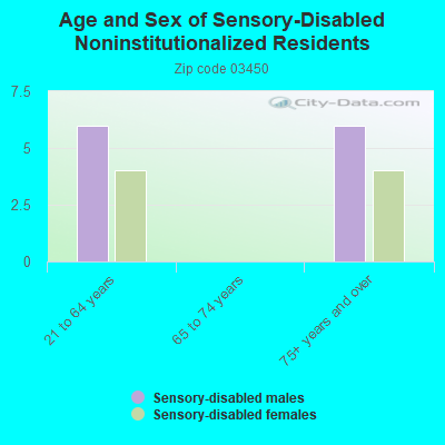 Age and Sex of Sensory-Disabled Noninstitutionalized Residents