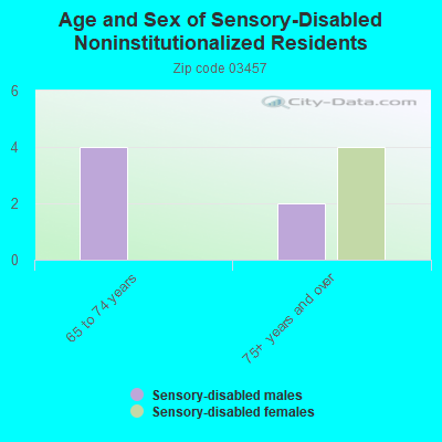 Age and Sex of Sensory-Disabled Noninstitutionalized Residents