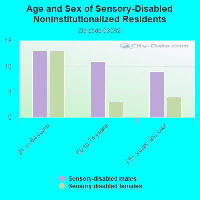 Age and Sex of Sensory-Disabled Noninstitutionalized Residents