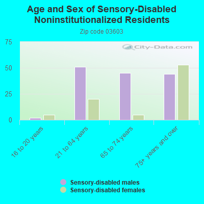 Age and Sex of Sensory-Disabled Noninstitutionalized Residents