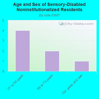 Age and Sex of Sensory-Disabled Noninstitutionalized Residents