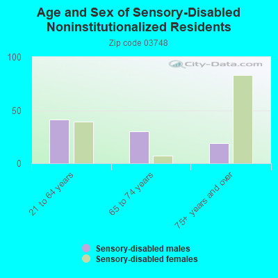 Age and Sex of Sensory-Disabled Noninstitutionalized Residents