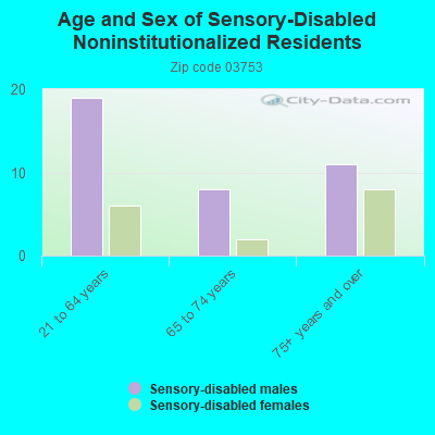 Age and Sex of Sensory-Disabled Noninstitutionalized Residents