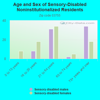 Age and Sex of Sensory-Disabled Noninstitutionalized Residents