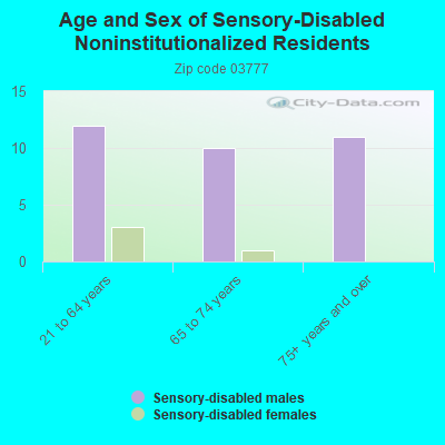 Age and Sex of Sensory-Disabled Noninstitutionalized Residents