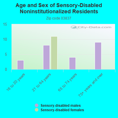 Age and Sex of Sensory-Disabled Noninstitutionalized Residents