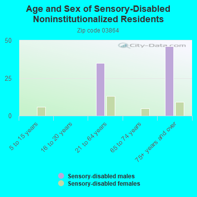 Age and Sex of Sensory-Disabled Noninstitutionalized Residents