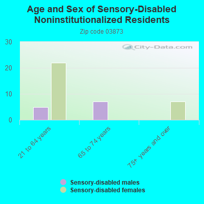 Age and Sex of Sensory-Disabled Noninstitutionalized Residents