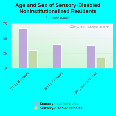 Age and Sex of Sensory-Disabled Noninstitutionalized Residents