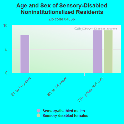 Age and Sex of Sensory-Disabled Noninstitutionalized Residents