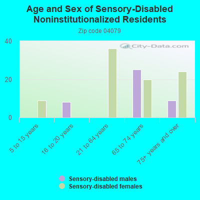 Age and Sex of Sensory-Disabled Noninstitutionalized Residents