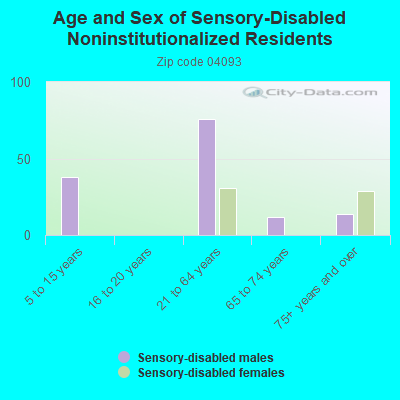 Age and Sex of Sensory-Disabled Noninstitutionalized Residents