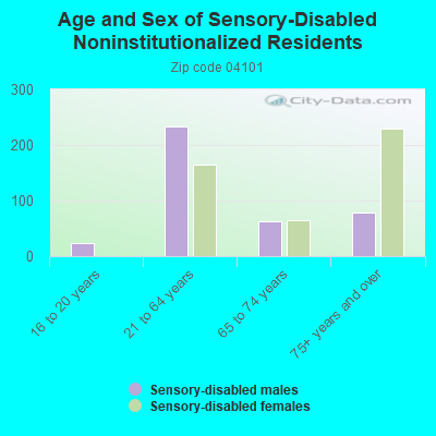 Age and Sex of Sensory-Disabled Noninstitutionalized Residents