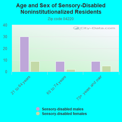 Age and Sex of Sensory-Disabled Noninstitutionalized Residents